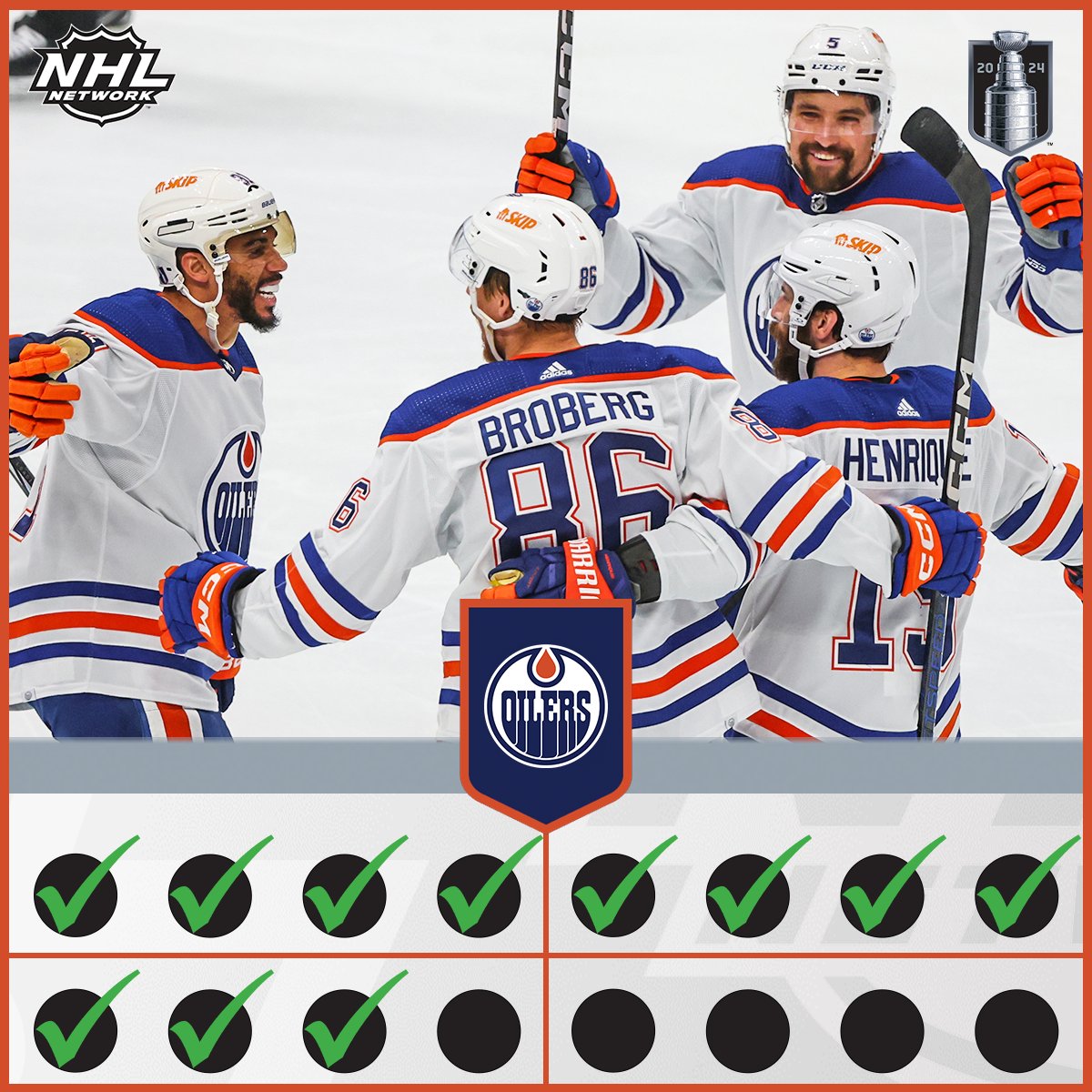 The <a href="/EdmontonOilers/">Edmonton Oilers</a> are just one win away from reaching the #StanleyCup Final 👀

#LetsGoOilers