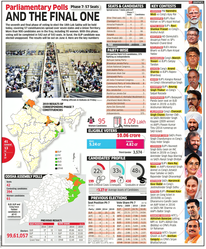 EconomicTimes's tweet image. #ETGraphic: #FinalPhase of #polls concludes with 57 constituencies #voting tinyurl.com/2c5lrarz