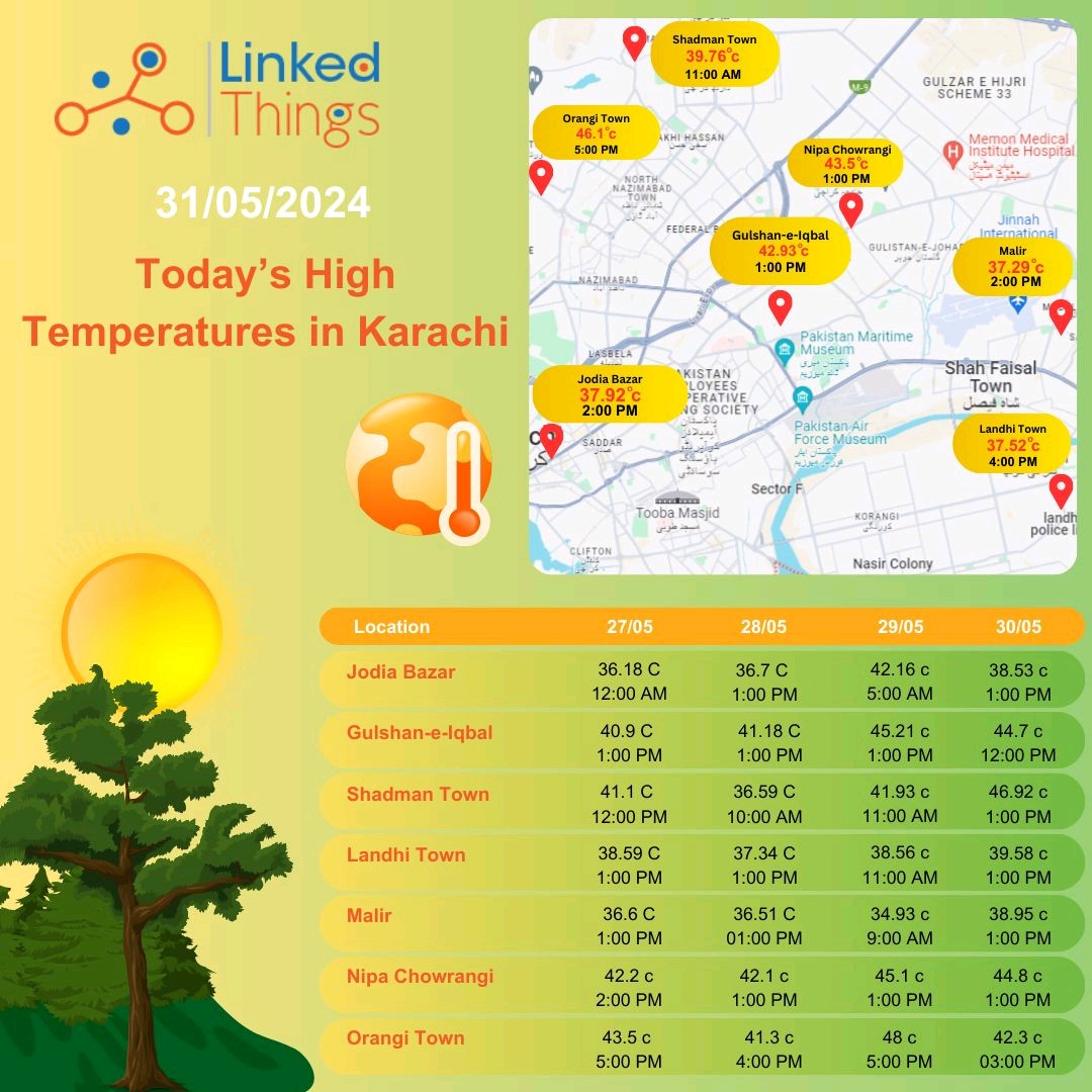 Karachi temperatures from our IoT sensor network. Where 's the lowest temperature lowest and why? 🤔