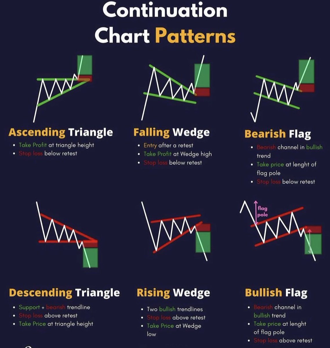 Continuation chart patterns:

1.Ascending Triangle 

2.Falling wedge 

3.Bearish flag

4.Descending Triangle 

5.Rising Wedge&

6.Bullish Flag.

MARKET SURGERY.