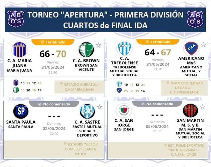 OESTE SANTAFESINO 
Con victorias visitantes, arrancaron los Cuartos de Final del Apertura.
El domingo 2, Santa Paula (Gálvez) vs Atlético Sastre y el miércoles 5, Atlético San Jorge vs San Martín (Pellegrini).