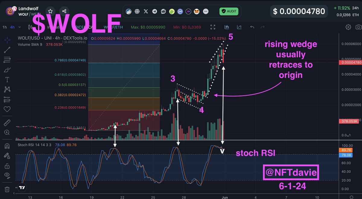 Looks like $WOLF 0x67 has completed a 5 wave impulsive pattern upward which also ended in a ending diagonal aka a rising wedge.

A rising wedge is often found on wave 5, signaling buying exhaustion and it often ends violently by retracing back down to where the wedge first