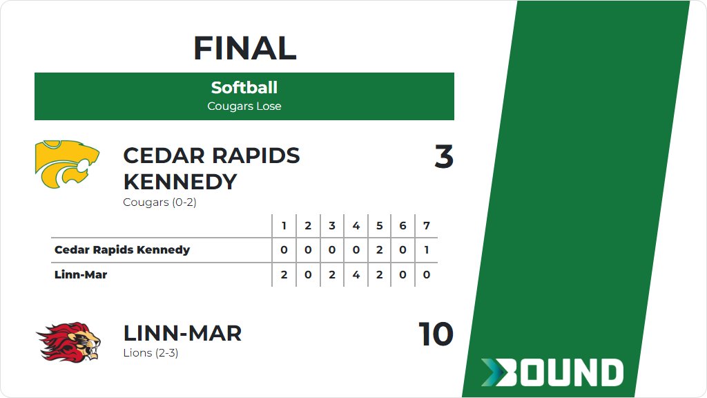 Softball (Freshman/Sophomore) Score Posted - Cedar Rapids Kennedy Cougars lose to Linn-Mar Lions 10-3. gobound.com/ia/ighsau/soft…