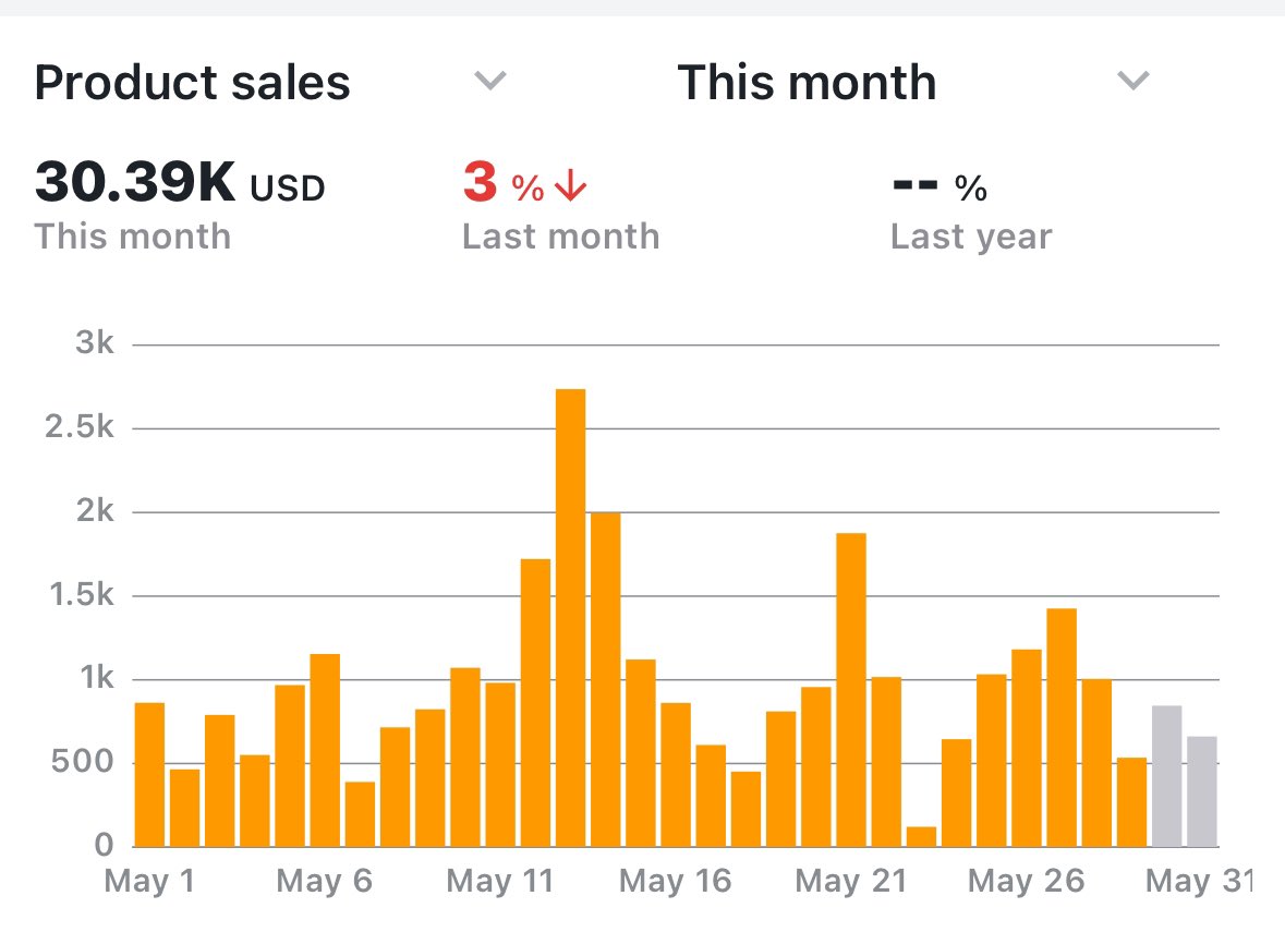 1devan7's tweet image. Mays in the books, sales down profits up. Let’s keep it pushing