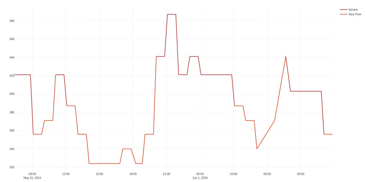 Last 24-hr AQI concentration at Nehru Nagar, Delhi
01 June 2024, 12:13
Color-Coded according to NAAQS t.ly/UIKC5
#NehruNagar