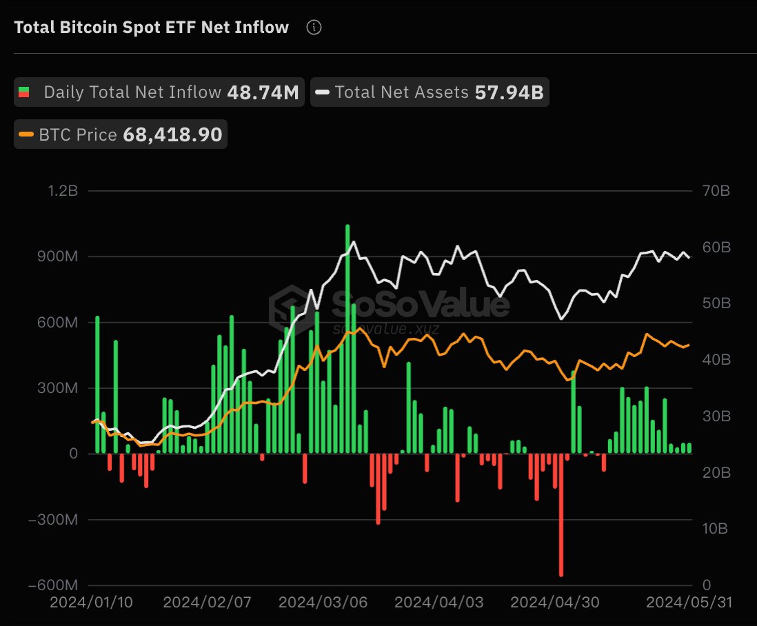 📊 Bitcoin ETF Tracker | 2024-05-31 🟩 Daily Total Net Inflow +$48.74M 💰 Total Value Traded $1.73B 🏦 Total Net Assets $57.94B 📊 ETF Market Value Ratio 4.34% 🥇 Net Inflows/Outflows for Each ETF 🟩 IBIT +$169.07M 🟩 FBTC +$5.90M ⬜️ ARKB $0 ⬜️ BTCO $0 ⬜️ BTCW $0 ⬜️ BRRR $0 ⬜️