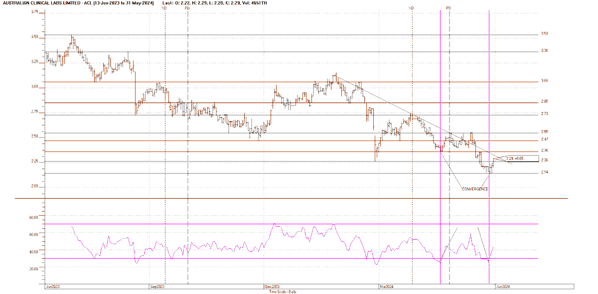 Chartwise1's tweet photo. ACL is showing potential change in momentum & worth keeping an eye on for a nice trade up to $2.73 initially & potentially $3.06. Be ready to pounce when the trend break is confirmed. #hotcopper #themotleyfool #cityindex #theaussietrader #thechartist #investing #stockstowatch # https://t.co/Vm4oMK9VK5