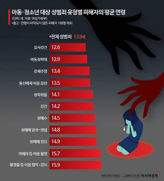 D_T_Monitoring's tweet photo. 물론 정확하게는 현재 '피해자 연령 14세 정도'로 언급된 건 '아동청소년 대상 성범죄 사건' 분석 결과(2022년 확정 판결 중심 분석결과 아동청소년 성범죄 피해자 평균연령은 13.9세)입니다. 전연령대를 포함한 수치는 아닌 것. 그러나 이미지 속 발생건수, 피해자 수, 피해자 연령 보십시오. https://t.co/MoHkN1eMac