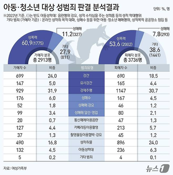 D_T_Monitoring's tweet photo. 물론 정확하게는 현재 '피해자 연령 14세 정도'로 언급된 건 '아동청소년 대상 성범죄 사건' 분석 결과(2022년 확정 판결 중심 분석결과 아동청소년 성범죄 피해자 평균연령은 13.9세)입니다. 전연령대를 포함한 수치는 아닌 것. 그러나 이미지 속 발생건수, 피해자 수, 피해자 연령 보십시오. https://t.co/MoHkN1eMac