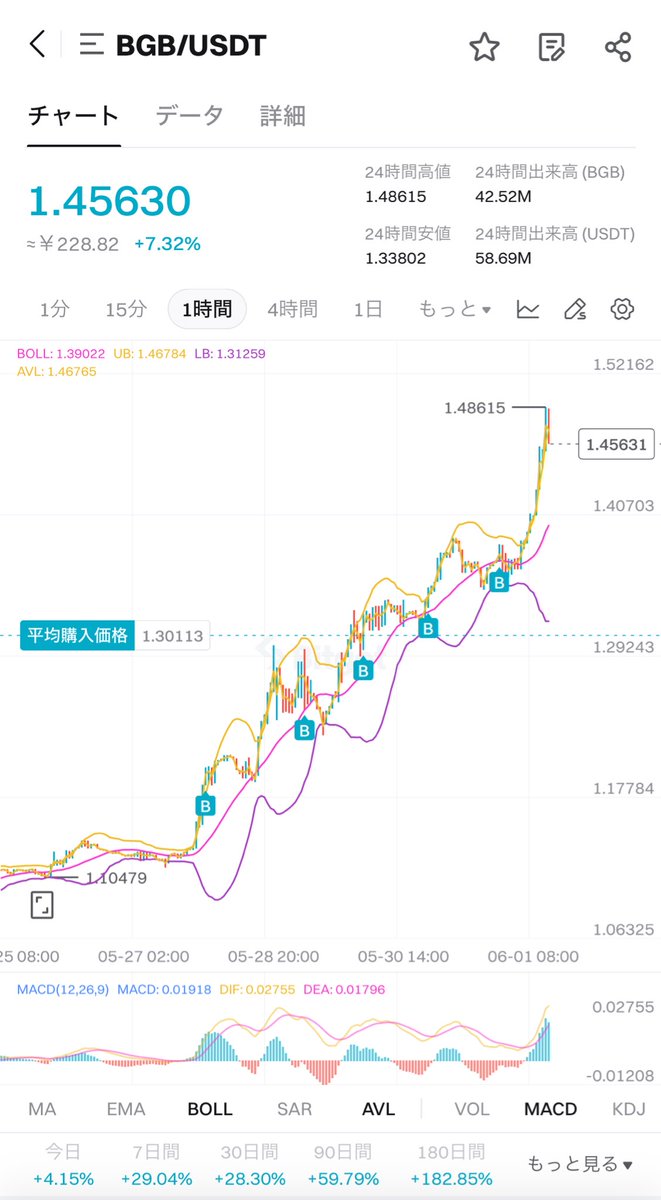 BGB 読み通り最高値更新、4300万到達。