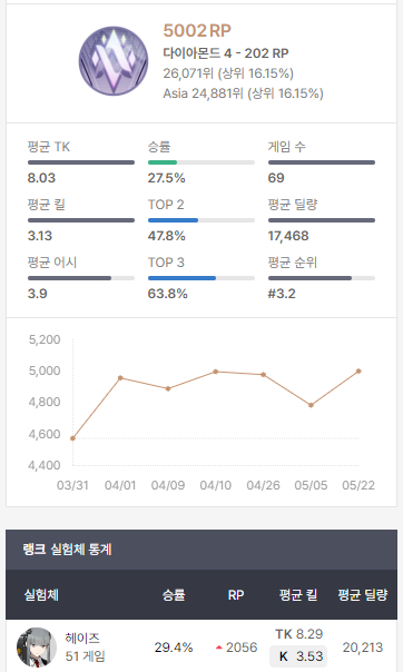 chickenvomit021's tweet photo. 헤이즈 고수가 될 거야 https://t.co/6KPspynhnT