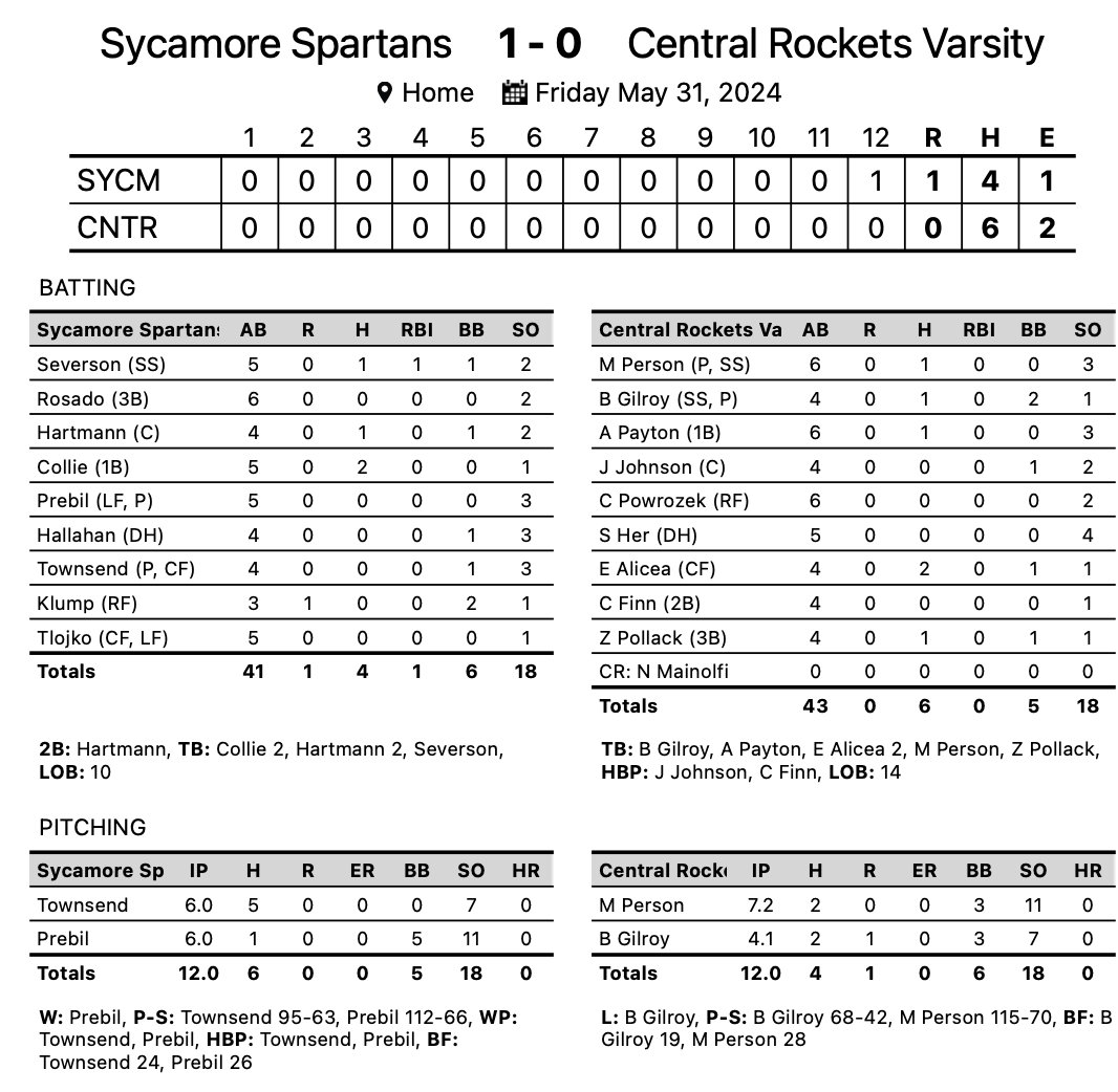 Rocket_Baseball's tweet photo. Rockets lose a heart breaker 1-0 in 12 innings. Thank you to our seniors for an incredible 4 year run. This group was a pleasure to coach. You will be sorely missed. https://t.co/KAXyPoiCCb