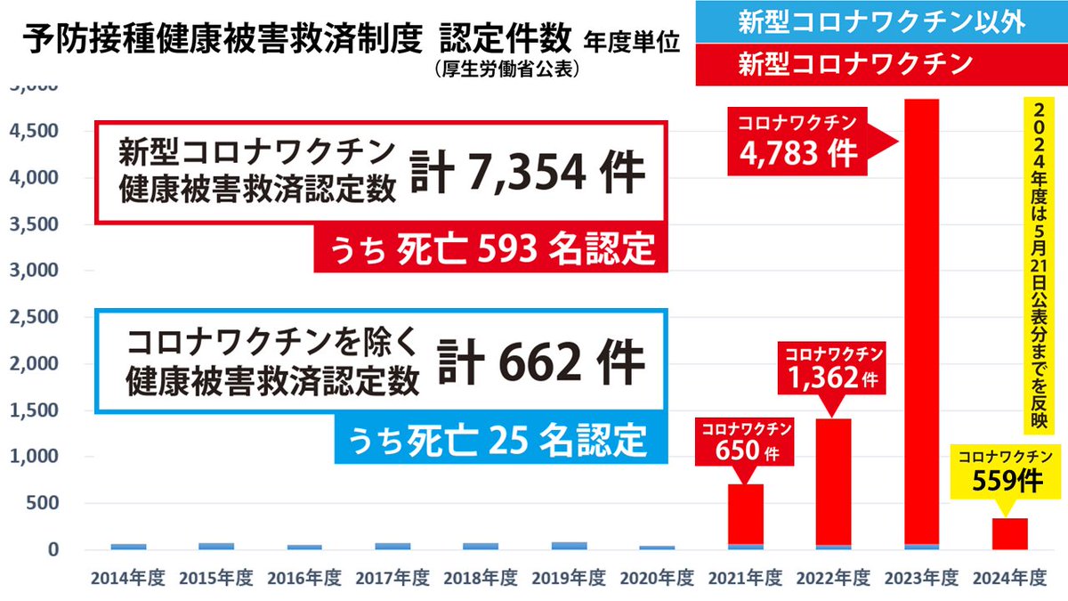 百歩譲って、｢人名を助ける効果があると思って、💉射ったら、副作用で人が死んじゃいました😭｣ これは、薬害だと思うし、不幸な事故だと思うよ？ でも、今、何人死んでる？ どれだけの重篤者を生んでいるのよ？ それを分かった上で、さらに人に勧めるというのは、薬害じゃなくて、｢犯罪｣だよ