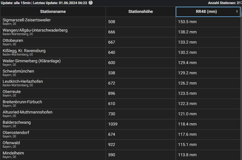 Kachelmannwettr's tweet photo. Zwischenbericht: Die höchsten Regenmengen der letzten 48 Stunden der deutschen Wetterstationen inklusive unserem #Meteosol-Netzwerk. Top 10 durchweg über 120 mm ... Quelle: https://t.co/8NhFOoBk1r
/FA

#Hochwasser #Flut #Dauerregen #Vb #Radha #Regensummen https://t.co/fT0HlhtZ1D
