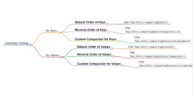 How to sort a HashMap in Java 8 by keys and values using Stream and Lambda Expressions buff.ly/3UZx4tw