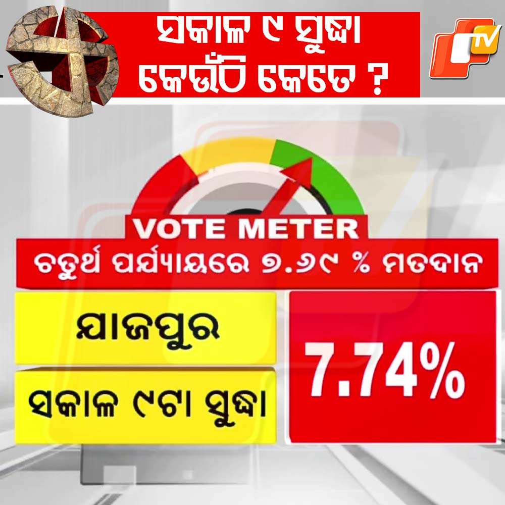 otvkhabar's tweet photo. ଯାଜପୁରରେ ସକାଳ ୯ଟା ସୁଦ୍ଧା ୭.୭୪% ମତଦାନ
#Election2024
#OdishaElection2024
#ElectionWithOTV
#VoteOdishaVote
#24Mahasamar https://t.co/n4uUlzT1W6