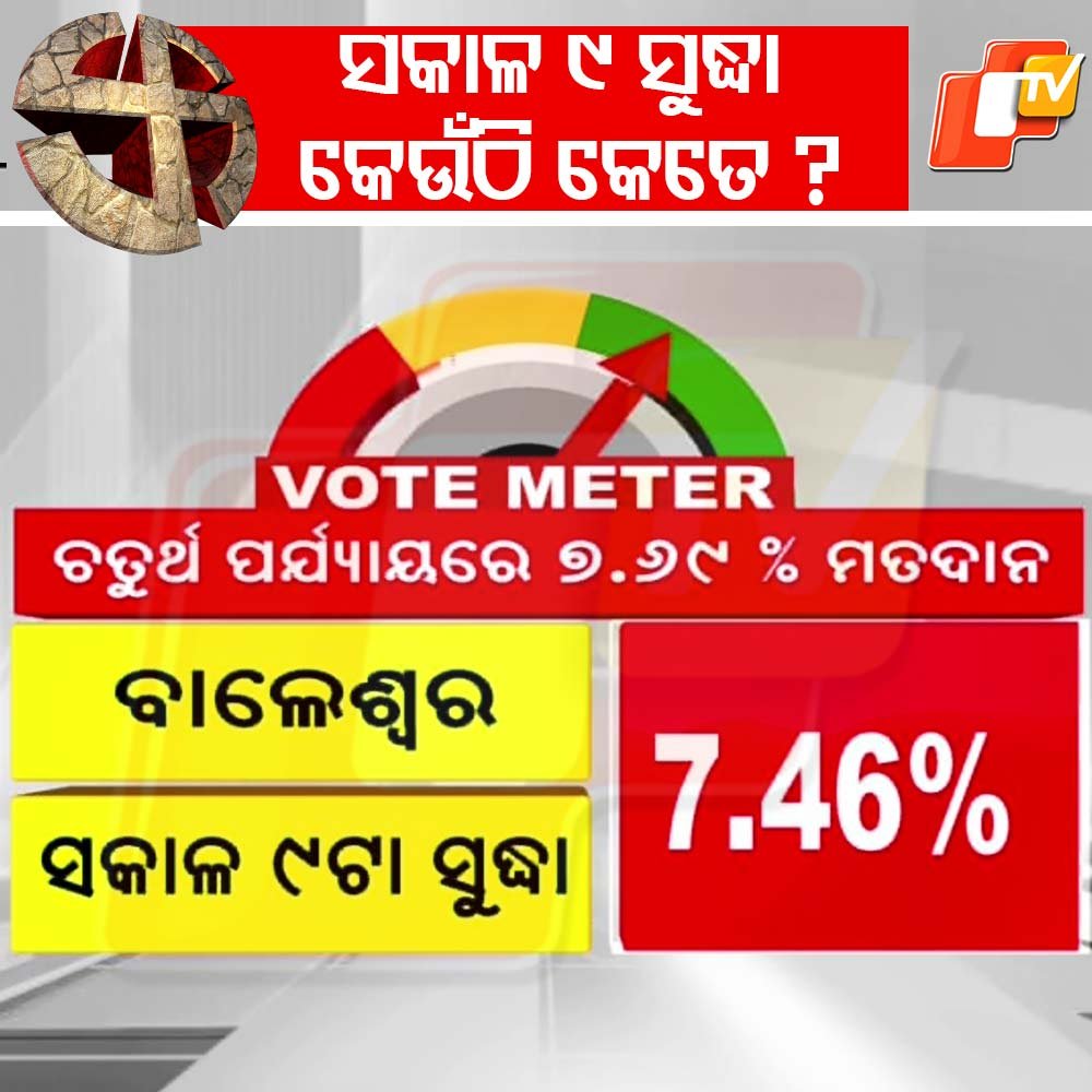 otvkhabar's tweet photo. ବାଲେଶ୍ୱରରେ ସକାଳ ୯ଟା ସୁଦ୍ଧା ୭.୪୬% ମତଦାନ
#Election2024
#OdishaElection2024
#ElectionWithOTV
#VoteOdishaVote
#24Mahasamar https://t.co/Ta3RqO5gkH