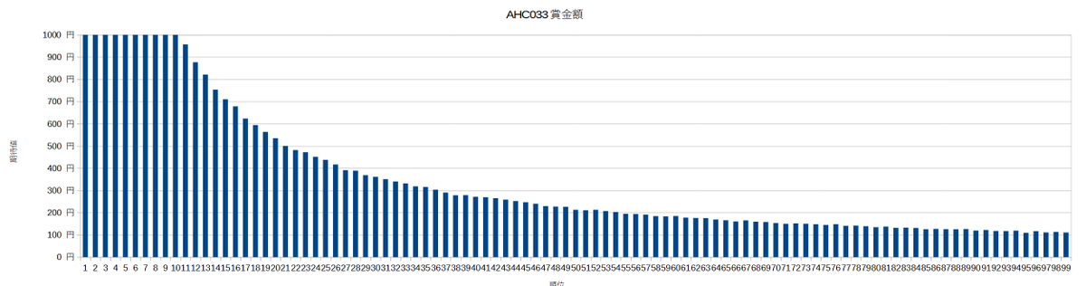 RinSakamichi's tweet photo. #AHC033 の賞金の期待値を計算してみました。
1-10位は20～1万円の固定額
それ以下はガクッと下がって
11位で約1,000円
21位で約500円
41位で約250円　←私
期待していたよりも期待値が低いです。 https://t.co/0TbX3RlfOv