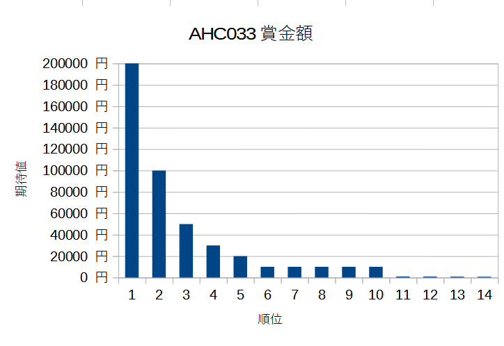 RinSakamichi's tweet photo. #AHC033 の賞金の期待値を計算してみました。
1-10位は20～1万円の固定額
それ以下はガクッと下がって
11位で約1,000円
21位で約500円
41位で約250円　←私
期待していたよりも期待値が低いです。 https://t.co/0TbX3RlfOv