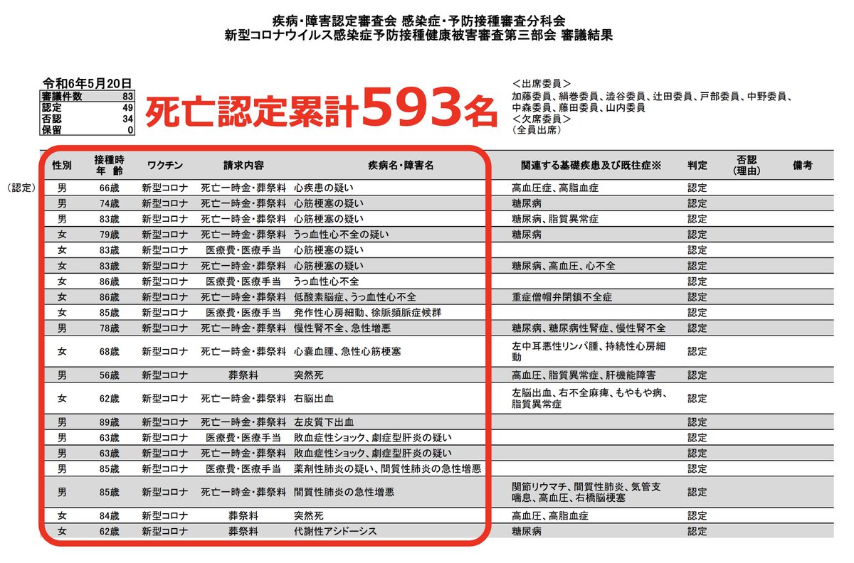いま大事件が起こっていて、国がすさまじい勢いで「コロナワクチン死亡」を認めはじめています。

すでに正式な死亡認定は593名。

250億円以上の「死亡一時金」が国民の税金から支払われることが決定しました。

とんでもない大事件ですよ？