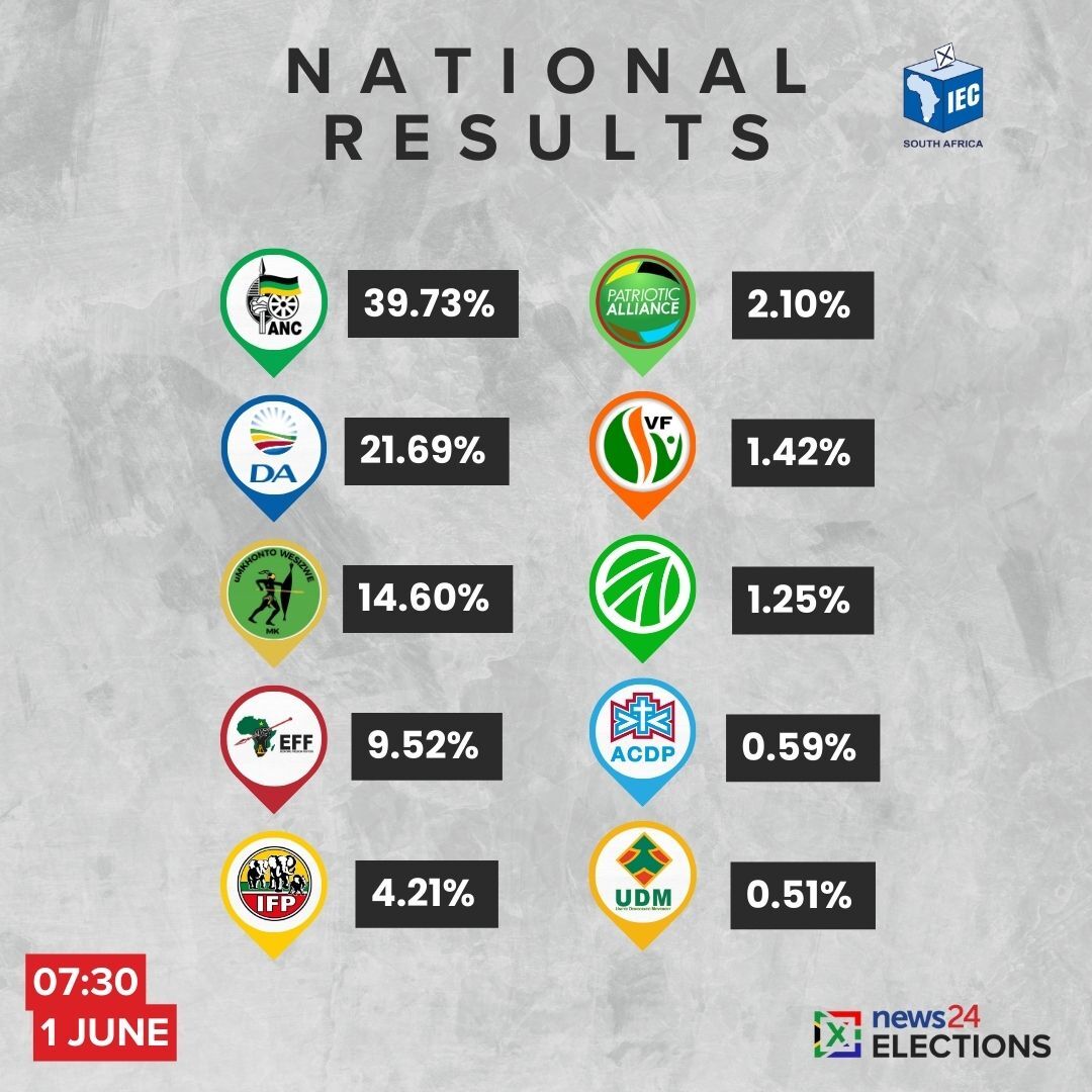 News24's tweet photo. At 07:30 these are the national results for the top 10 political parties. Visit the News24 Map to track the latest national and provincial results as they come in: 

https://t.co/TACPlvbOa7 https://t.co/vqJiGWvroM