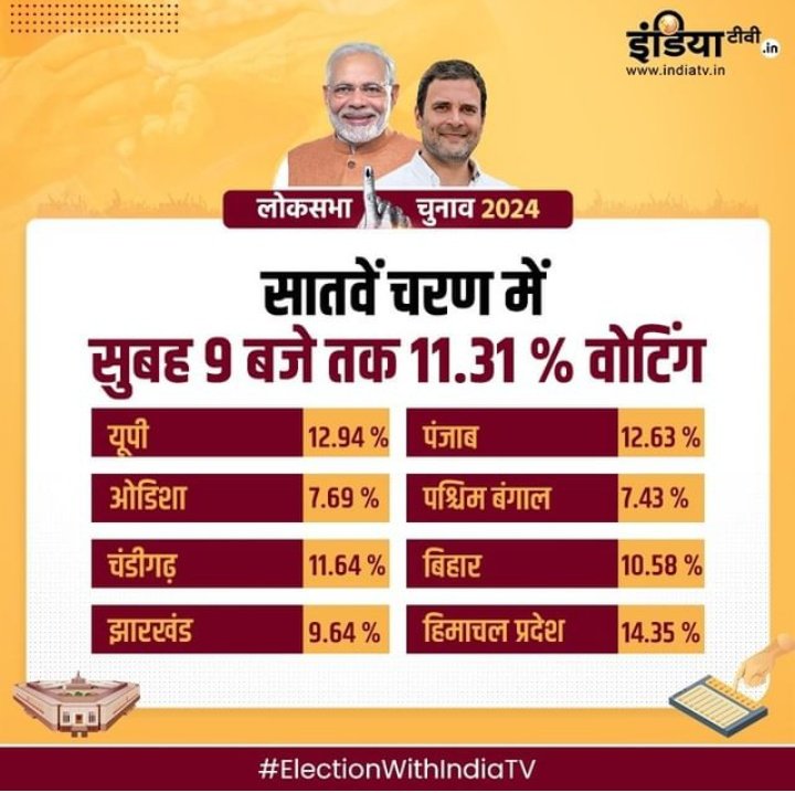KuldeepRat11052's tweet image. #Vote KaDum | सातवें चरण में सुबह 9 बजे तक 11.31% वोटिंग #7thPhaseVoting #VotingDay #Election2024 #ElectionWithIndiaTV