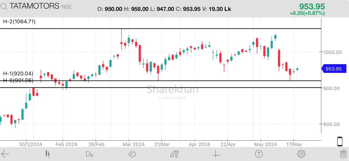 #TATAMOTORS Technical update 

- Stock has strong support at 900 areas

- Bouncing from 920 areas which can create double bottom 

- Breaching its highs then 1200+ loading

#BREAKOUTSTOCKS #NIFTY #STOCKSTOBUY