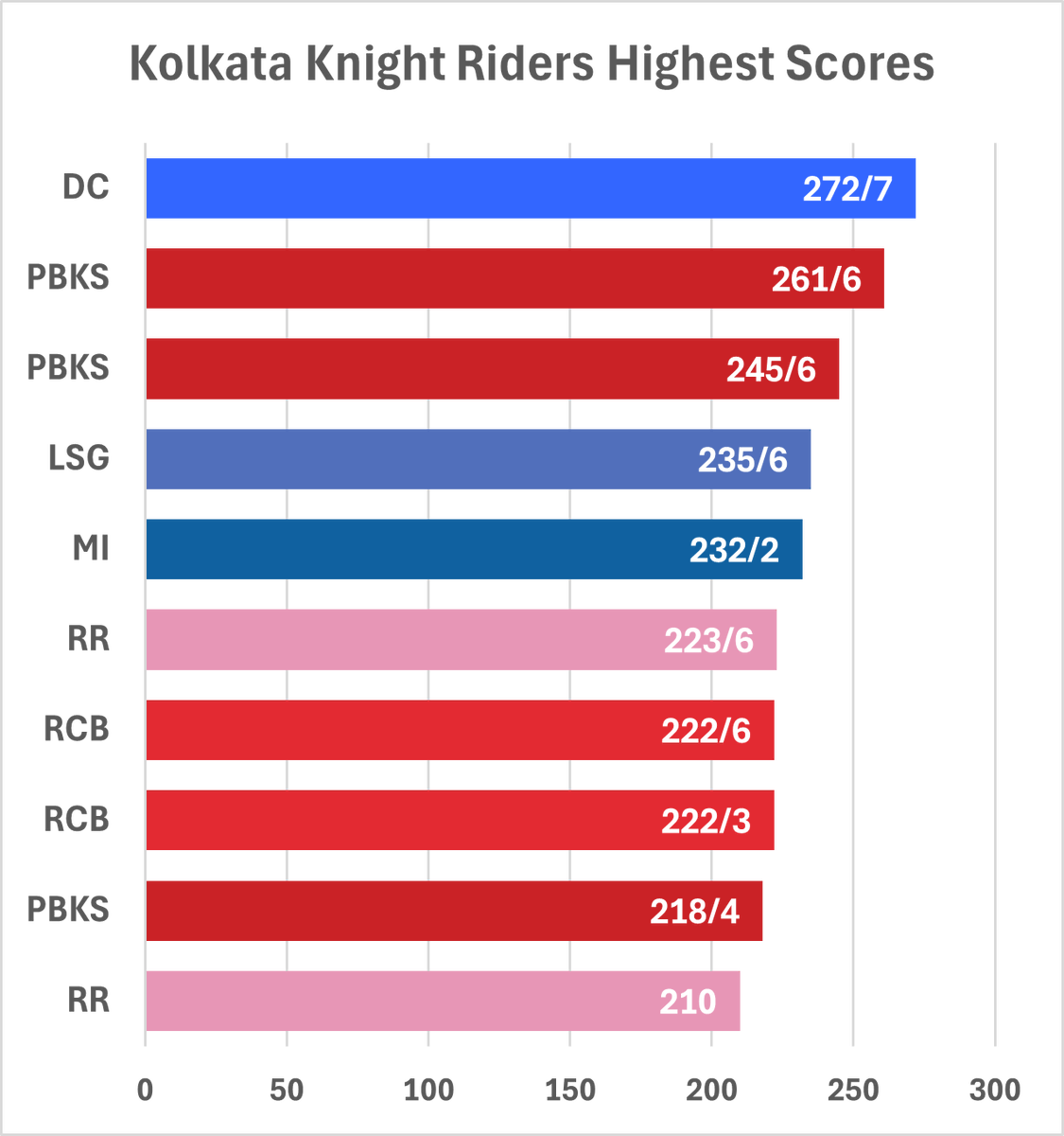 KKR Highest Scores in IPL  *Highest Score vs SRH - 208 #iplcricket2024 #KKRvsSRH #KKRSRH