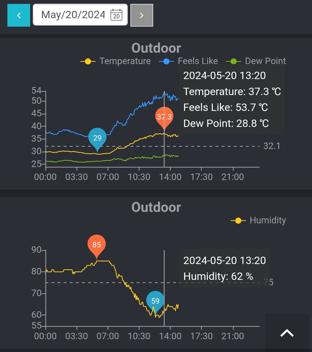 As has been the case since last many days, #Mumbai MMR continues to see hot and humid weather conditions. Koparkhairane #NaviMumbai sees a maximum of 37.3°C today, but with 62% humidity, Feels more like 54°C 🥵 No relief is expected for at least another week. Thanks for