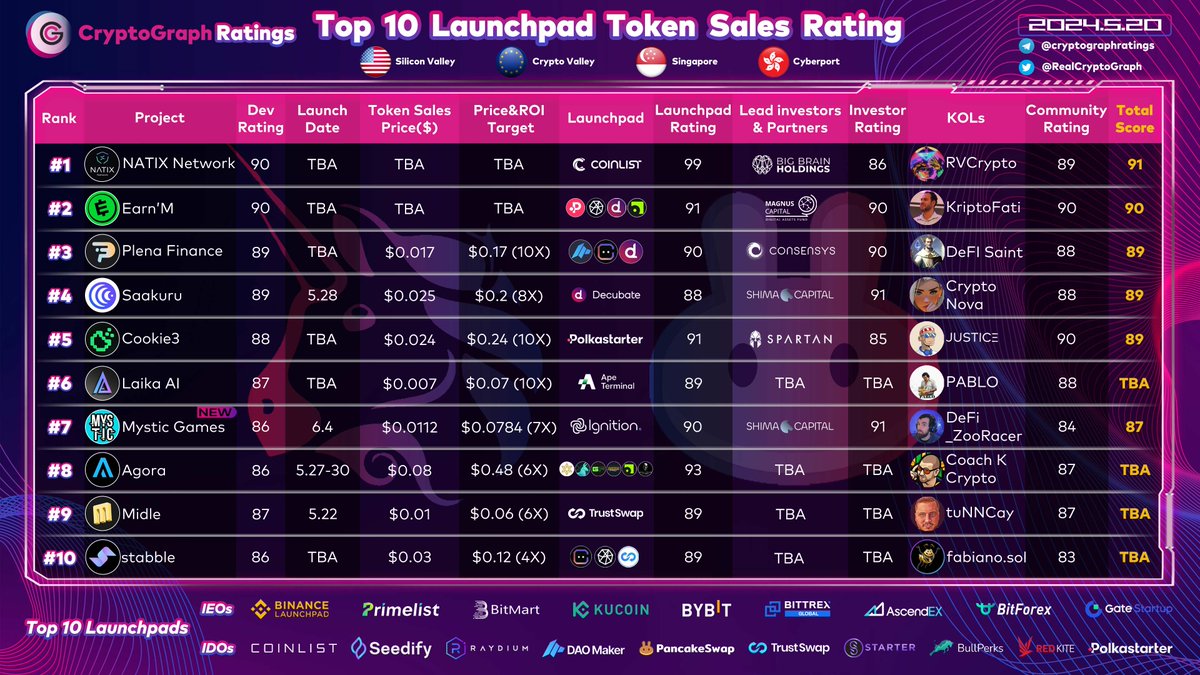 Top10 Launchpad Token Sales Rating May 20
New : 
#7 @CallOfTheVoYd 87
 @paid_network @shimacapital @DeFiFUDDestroy