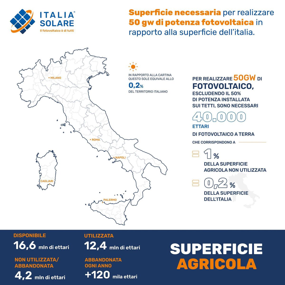 Per raggiungere gli obiettivi di decarbonizzazione definiti dall'Italia con il Piano Nazionale Itegrato Energia e Ambiente (PNIEC) servono 80 GW di fotovoltaico al 2030.