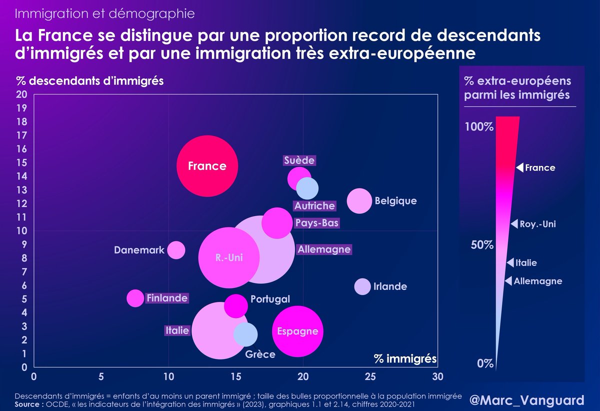 @LesEchos 🔴 En Europe, la France est en réalité : 👉 le SEUL grand pays où il y a + de descendants d'immigrés que d'immigrés 👉 le SEUL avec une immigration >40% familiale 👉 le SEUL accueillant 80% d'extra-européens