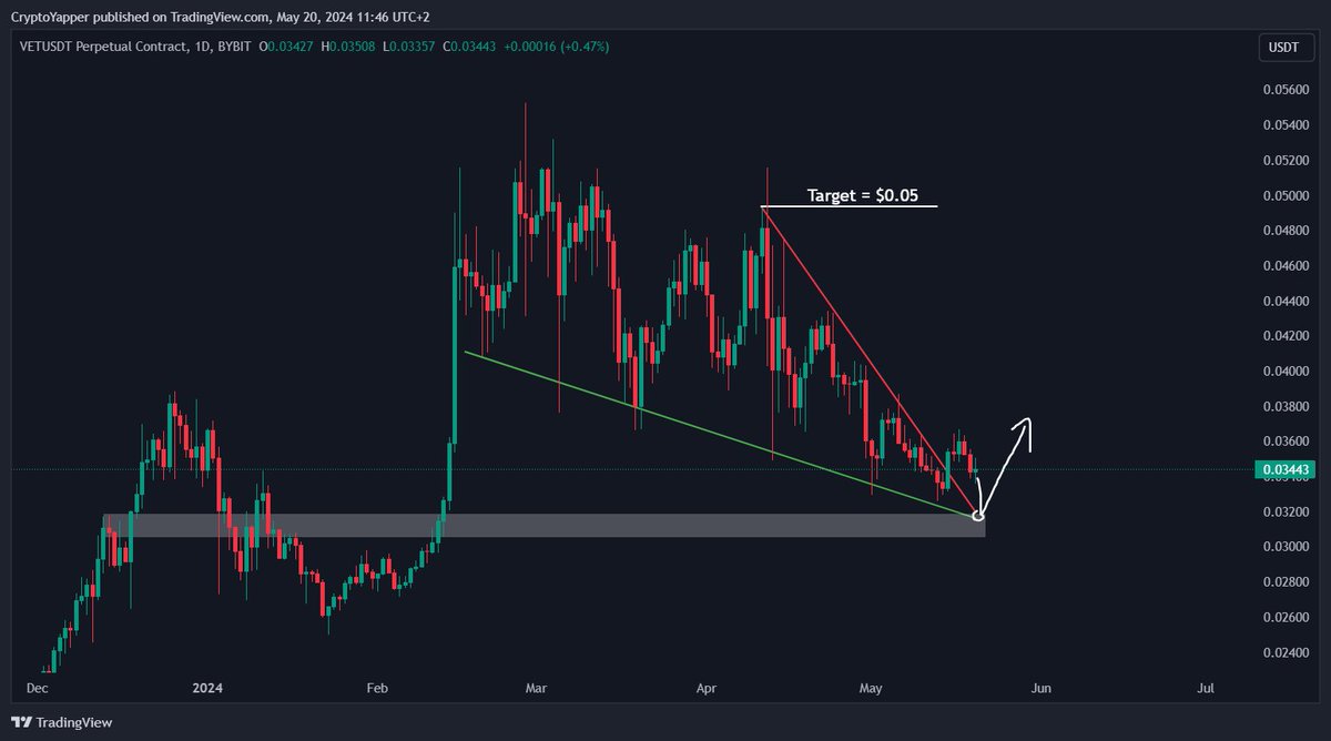 $VET Ready for a Bullish Retest 🚀

After breaking bullish out of this Huge Falling Wedge, I expect #VET to retest the previous resistance as support

From there we can aim for higher targets

Break Out Target = $0.05

This could be a beautiful trade for #VeChain 👀📈