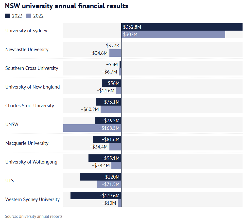 If education is a $48b 'export', then why are all the universities bar Sydney losing money in NSW?

'The University of Sydney is edging closer to becoming a majority foreign  student university as its latest figures revealed 46 per cent of  enrolments are from overseas.'