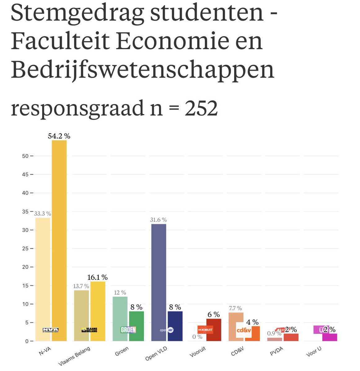 Brede peiling bij studenten KU Leuven zet @de_NVA op nummer één. Komt eruit als (veruit) de grootste partij bij o.a. economie, ingenieurs, rechten, geneeskunde en sport. Bij mijn vroegere richting haalt de partij zelfs meer dan 50%. Voor Vlaamse welvaart! ✌️