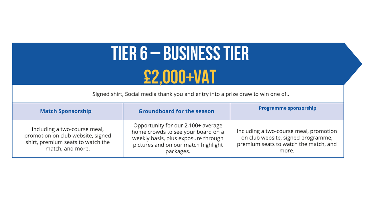 ChesterFC's tweet photo. 𝗜𝗻𝘁𝗿𝗼𝗱𝘂𝗰𝗶𝗻𝗴...The Business Tier! 🙌

💙 For £2,000+VAT, gain exposure for your brand and help us to hit #Target100k at the same time.

📧 Interested? Email albert.davies@chesterfc.com. https://t.co/TVmMRkzsuX