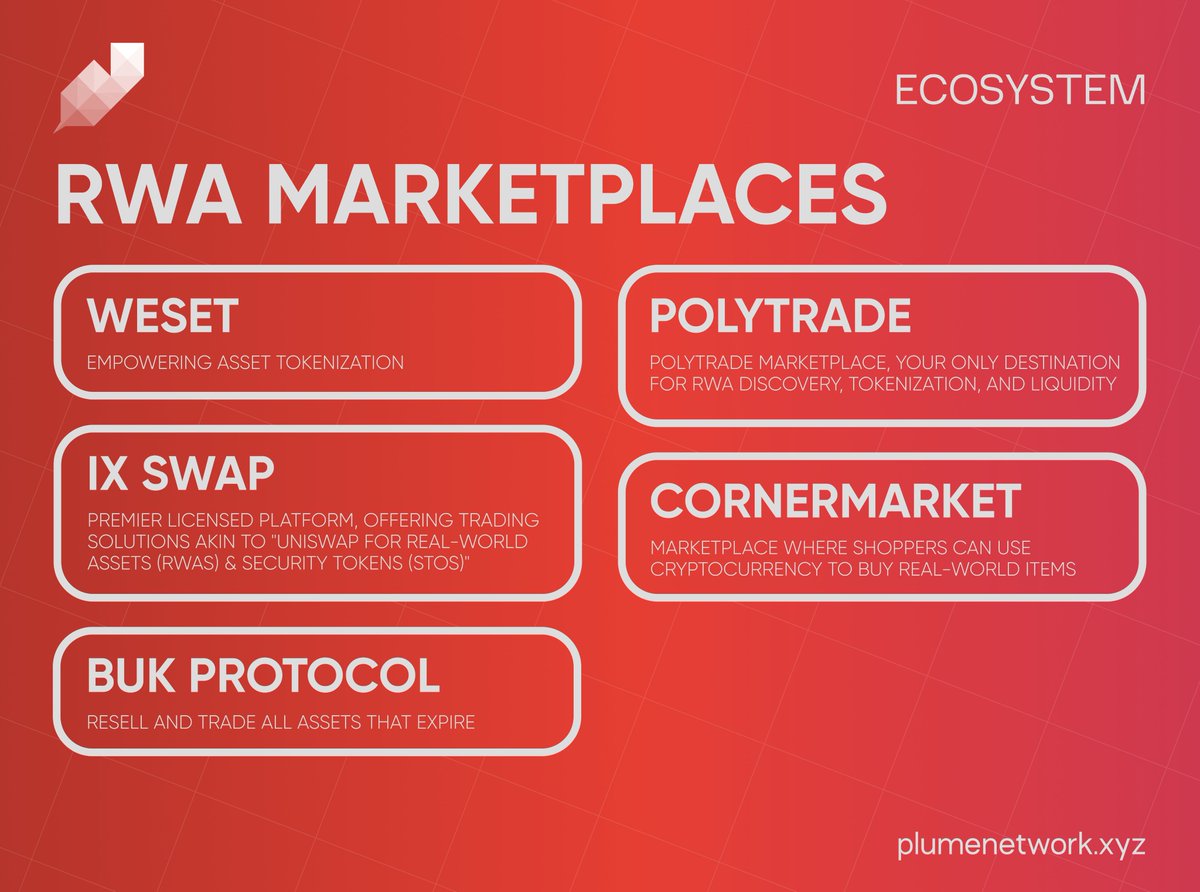 RWA Marketplaces 

@plumenetwork ECOSYSTEM

@WESET_io 
Empowering asset tokenization

@IxSwap 
Premier licensed platform, offering trading solutions akin to 'Uniswap for Real-World Assets (RWAs) & Security Tokens (STOs)'

@BukProtocol 
Resell and trade all assets that expire