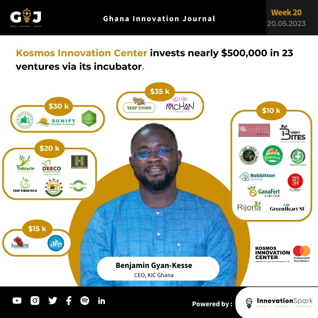 The Innovation Spark (@theinnospark) on Twitter photo The agritech-focused incubator, <a href="/kicghana/">Kosmos Innovation Center Ghana</a> has invested nearly $500,000 in 23 ventures as part of its AgriTech Pro competition programme.
Each startup received a grant investment ranging from $10,000 to $35,000.
Read details here: shorturl.at/qEa0b
#kic #ghana #gij The agritech-focused incubator, <a href="/kicghana/">Kosmos Innovation Center Ghana</a> has invested nearly $500,000 in 23 ventures as part of its AgriTech Pro competition programme.
Each startup received a grant investment ranging from $10,000 to $35,000.
Read details here: shorturl.at/qEa0b
#kic #ghana #gij