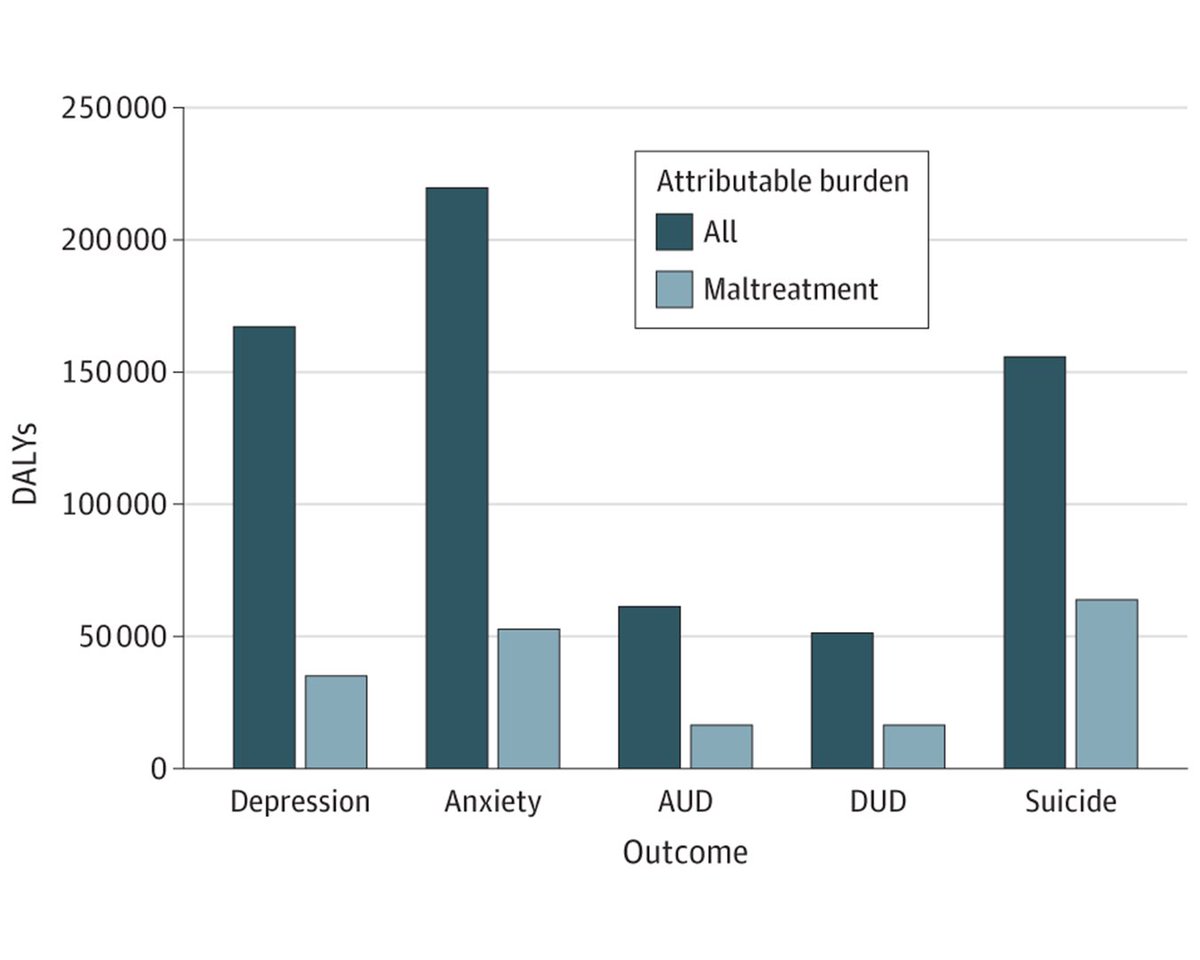 JAMA Psychiatry (@jamapsych) on Twitter photo Most viewed in the last 7 days from <a href="/JAMAPsych/">JAMA Psychiatry</a>:
What proportion of mental health conditions and burden in Australia is attributable to childhood maltreatment?
ja.ma/3ymDKuf Most viewed in the last 7 days from <a href="/JAMAPsych/">JAMA Psychiatry</a>:
What proportion of mental health conditions and burden in Australia is attributable to childhood maltreatment?
ja.ma/3ymDKuf