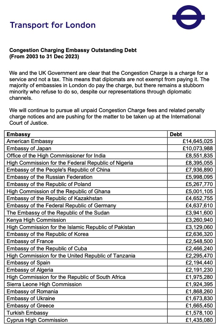 It appears that TfL has published the latest figures for how much different embassies owe in Congestion Charge payments. America owes Britain £14m. Togo owes us £40.