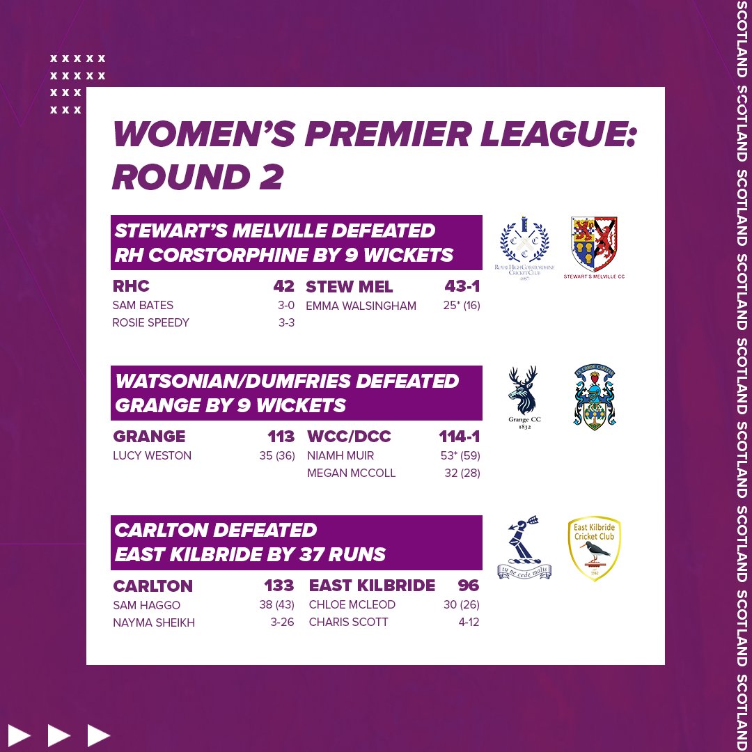 CricketScotland's tweet photo. There were impressive wins for @StewMelCC, @WatsonianCC/@DumfriesCricket and @CarltonCricket in week 2 of the WPL 🔥

#ChooseCricket