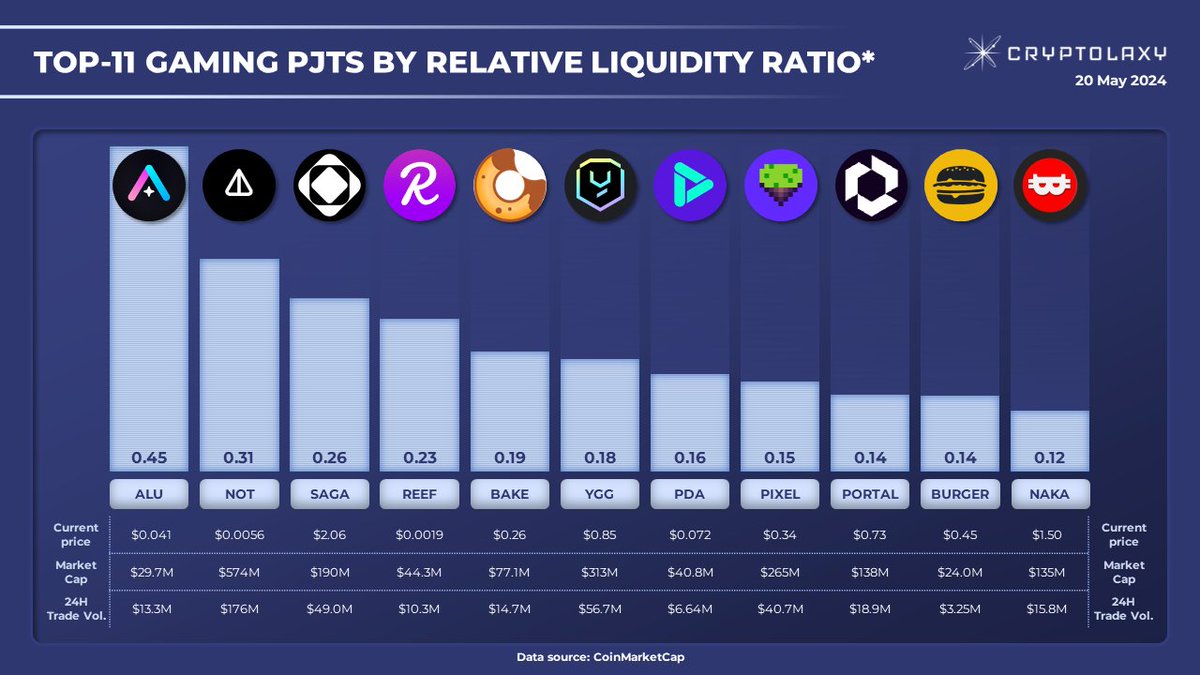Top-11 Gaming PJTs by Relative Liquidity Ratio (RLR) #RLR is a 24H Trading Volume to Market Cap ratio. The higher the ratio, the higher traders' interest in the Token and token liquidity. $ALU $NOT $SAGA $REEF $BAKE $YGG $PDA $PIXEL $PORTAL $BURGER $NAKA