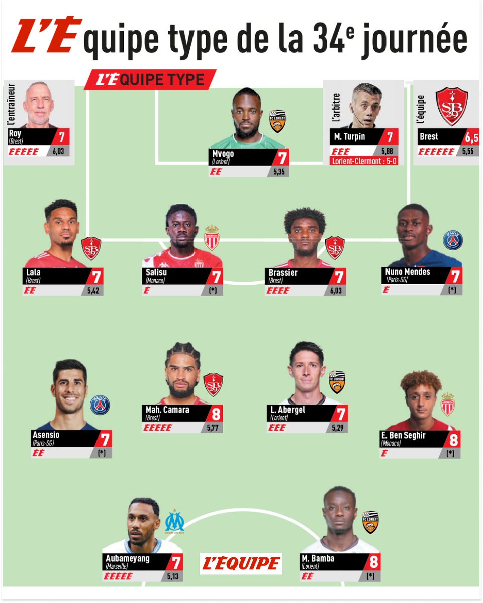 L'équipe type de la dernière journée de Ligue 1.