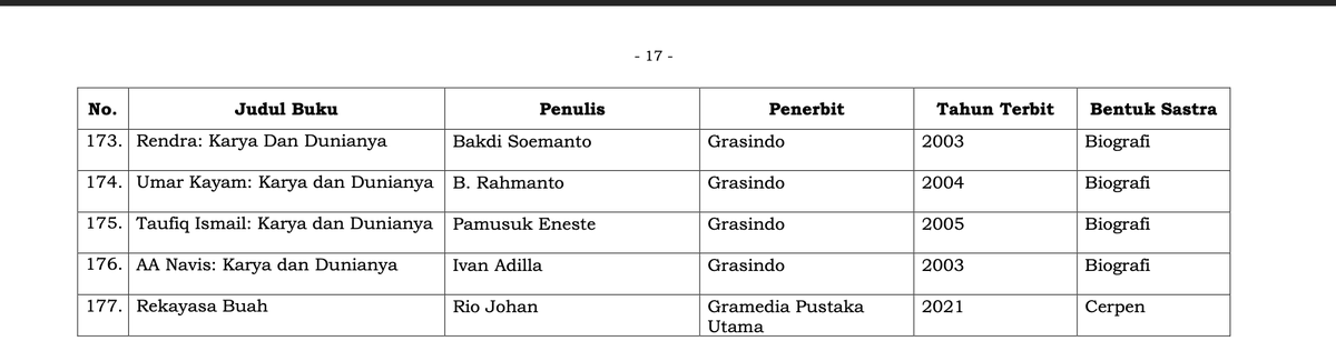 lanjutan (4): Daftar tersebut merupakan bagian dari program 'Sastra Masuk Kurikulum'. Info lebih lanjut (latar belakang, kuratorial, ulasan ringkas, bahkan penafian (disclaimer) atas buku2 tersebut bisa dilihat dan diunduh di: buku.kemdikbud.go.id/sastra-masuk-k…