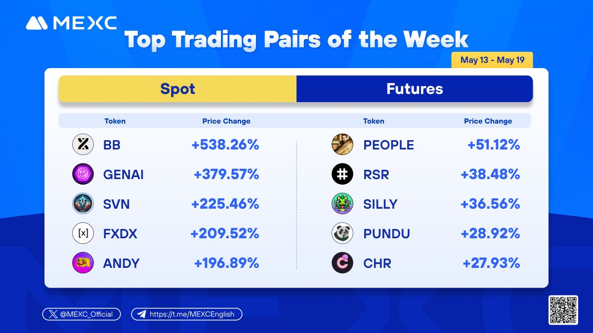 🔥Check out the weekly highlights of the hottest spot and futures pairs on #MEXC! Did you grab any of the #crypto listed?👀 Trade now on #MEXC!🔽 mexc.com