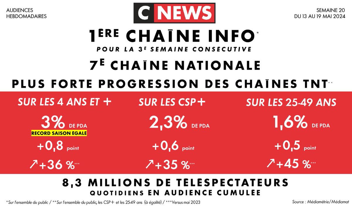 🛑#Audiences #Hebdomadaires @CNEWS

Semaine 20 : du 13 au 19 mai 2024

🥇𝟭𝗘̀𝗥𝗘 𝗖𝗛𝗔Î𝗡𝗘 𝗜𝗡𝗙𝗢 sur l’ensemble du public sur la semaine
🚨Troisième semaine consécutive

🔰 𝟳𝗘 𝗖𝗛𝗔Î𝗡𝗘 𝗡𝗔𝗧𝗜𝗢𝗡𝗔𝗟𝗘 

✅ 𝓟𝓵𝓾𝓼 𝓯𝓸𝓻𝓽𝓮 𝓹𝓻𝓸𝓰𝓻𝓮𝓼𝓼𝓲𝓸𝓷 des chaînes TNT