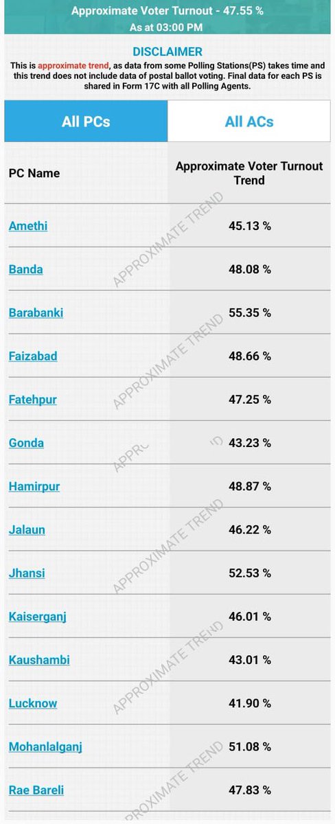 उत्तर प्रदेश- तीन बजे तक -47.55% !!