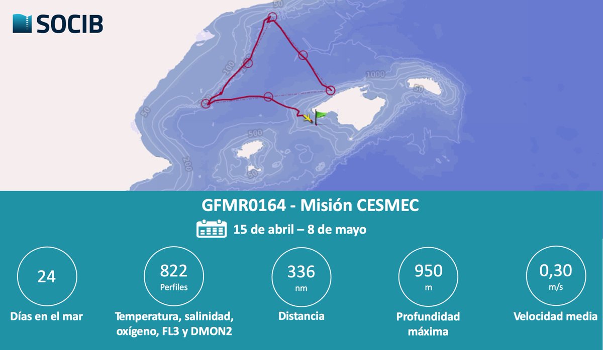 SOCIB (@socib_icts) on Twitter photo 🔚 ¡Campaña de Acceso Abierto Competitivo concluida con éxito tras 24 días🌊!
La misión #Glider CESMEC, solicitada por <a href="/UV_EG/">Universitat València</a> <a href="/AsocEDMAKTUB/">Asociación EDMAKTUB</a> y Joint Research Centre, ha recorrido 336 nm, recogiendo 822 perfiles de #datos
📊 Explorar más apps.socib.es/dapp/
#ICTSNews 🔚 ¡Campaña de Acceso Abierto Competitivo concluida con éxito tras 24 días🌊!
La misión #Glider CESMEC, solicitada por <a href="/UV_EG/">Universitat València</a> <a href="/AsocEDMAKTUB/">Asociación EDMAKTUB</a> y Joint Research Centre, ha recorrido 336 nm, recogiendo 822 perfiles de #datos
📊 Explorar más apps.socib.es/dapp/
#ICTSNews