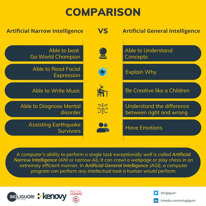 (#Infographic) Comparison between Artificial Narrow Intelligence and Artificial General Intelligence! Via @kenovy_it > @ingliguori #AI #DataScience #DataAnalytics #ArtificialIntelligence #DataScientist #DigitalTransformation CC: @Khulood_Almani @AkwyZ @AlAmadi1 @ipfconline1