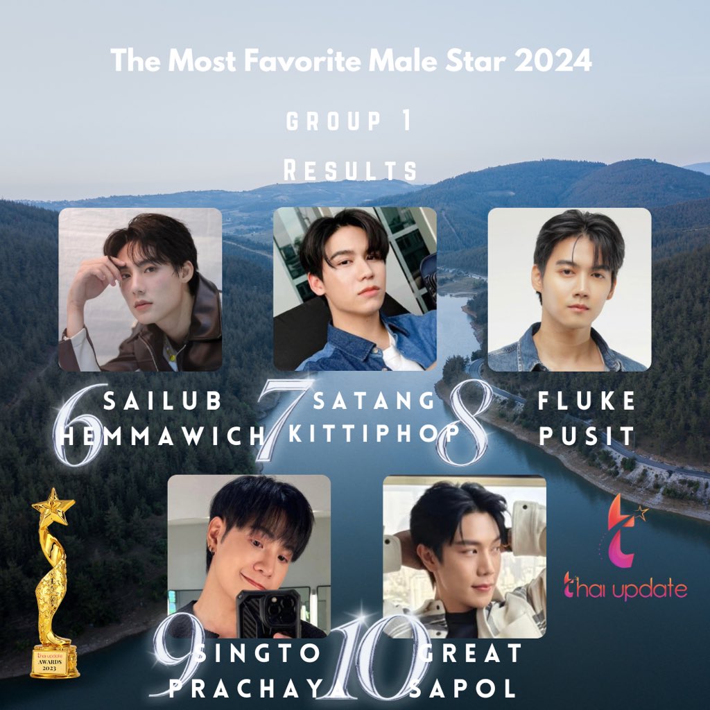 [Results] “The Most Favorite Male Star 2024” (Group 1) More info 👉🏻 thaiupdate.info/male-star-2024… 6. #SpySailub 7. #satangks 8. #FlukePusit 9. #SingtoPrachaya 10. #grtsp